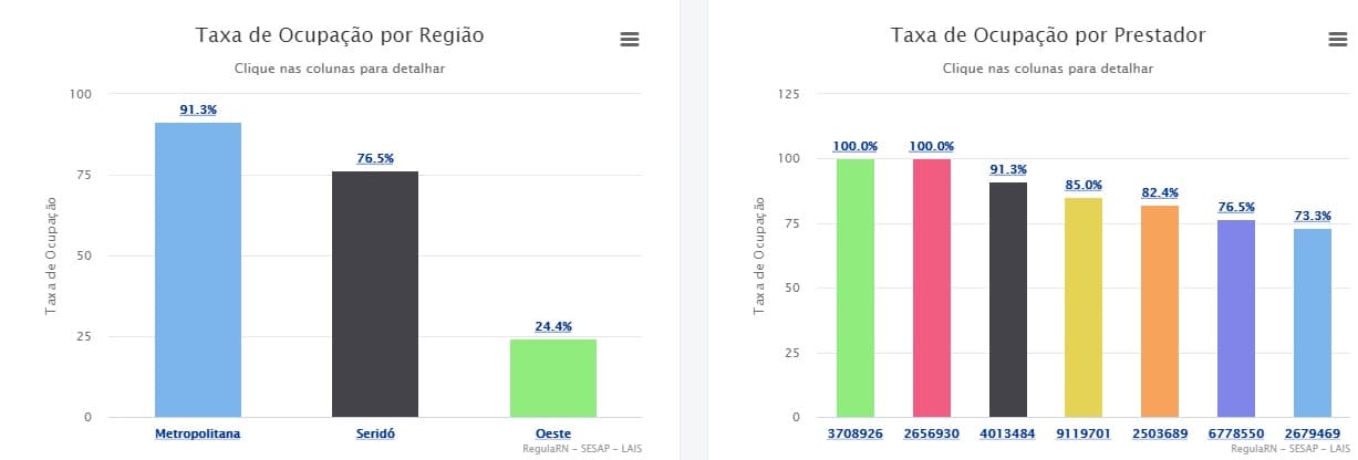 Covid-19: veja como se encontra a ocupação dos leitos regulados no RN - por regiões e hospitais