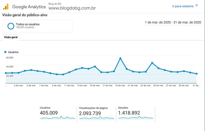 SÃO NÚMEROS QUE FALAM? BG é acessado por mais de 405 mil pessoas e tem quase 2 milhão e 100 mil páginas visualizadas em maio