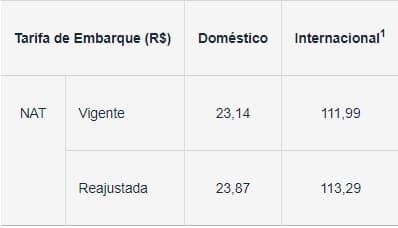 Tarifas aeroportuárias de São Gonçalo do Amarante são atualizadas