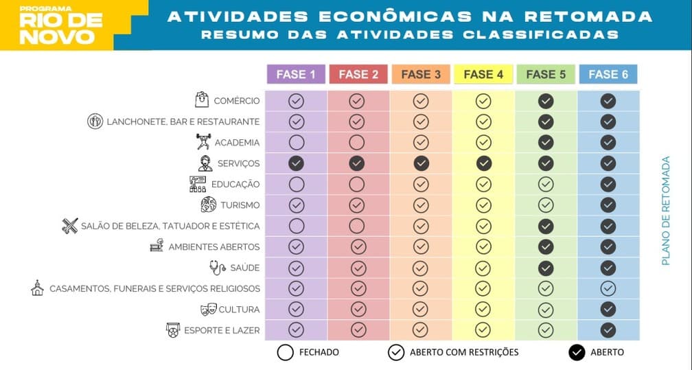 Rio anuncia reabertura gradual, em seis fases, a partir desta terça; veja o que será permitido