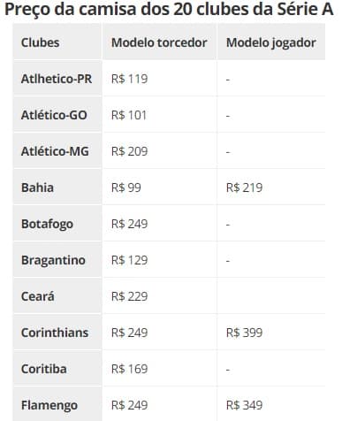 Levantamento aponta preços das camisas dos clubes da Série A no Brasil; veja mais baratas e caras