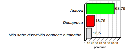 PESQUISA CONSULT/MAXARANGUAPE/COVID/PREFEITURA: 68,75% aprovam trabalho de Luiz Eduardo no combate à pandemia