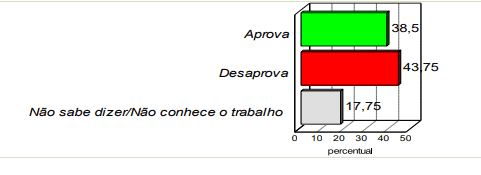 PESQUISA CONSULT/MAXARANGUAPE/COVID/PRESIDÊNCIA: 43,75% desaprovam trabalho de Bolsonaro no combate à pandemia
