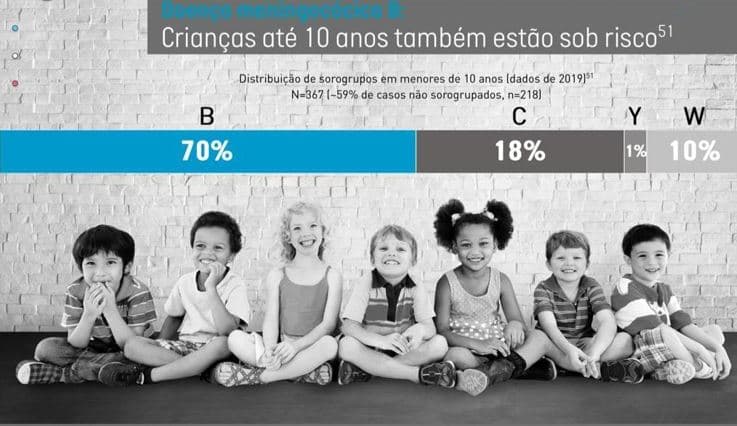 Doença meningocócica e sua alta taxa de letalidade infantil