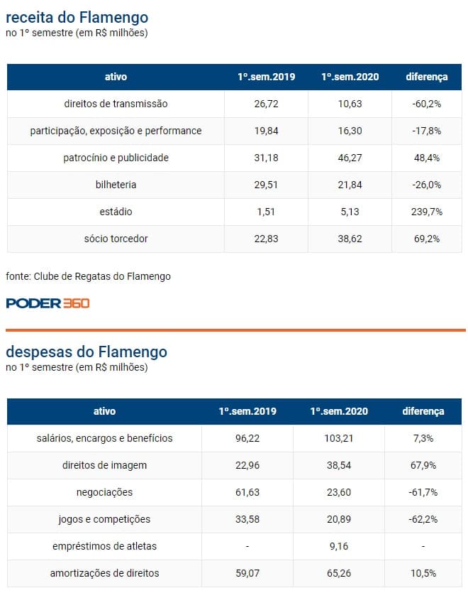 Flamengo registra prejuízo de R$ 26 milhões no 1º semestre
