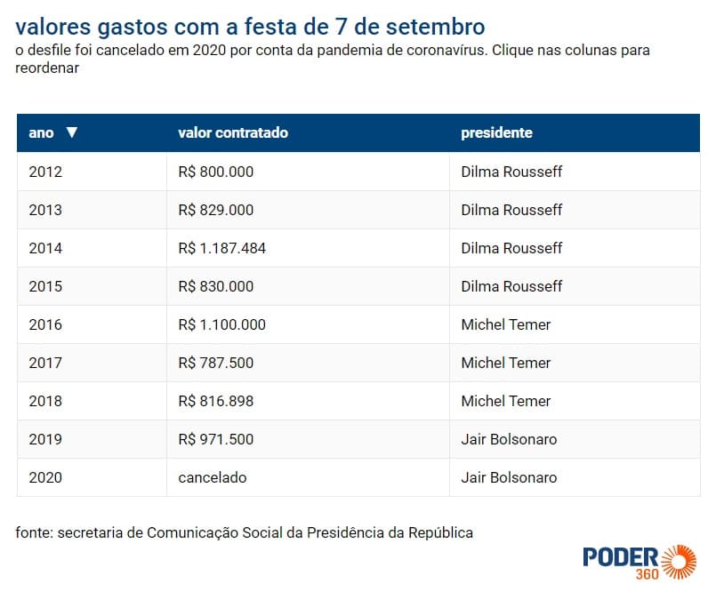 Sem desfile, governo deixa de gastar quase R$ 1 milhão com 7 de setembro só em Brasília