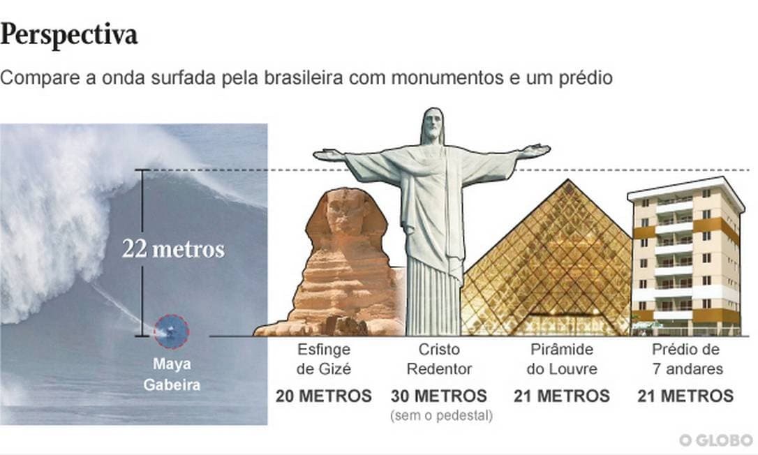 FOTO E VÍDEO: Brasileira Maya Gabeira volta a estabelecer recorde mundial com a maior onda já surfada por uma mulher; veja dimensão de 22,4 metros