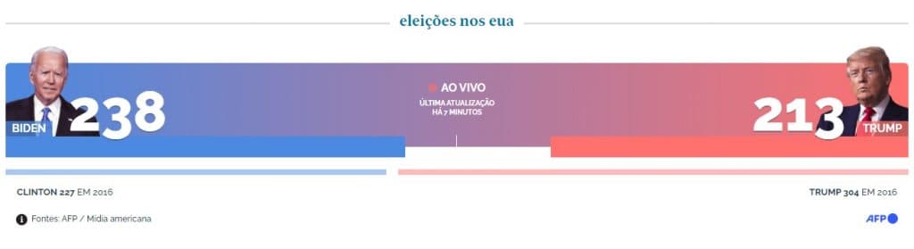 ATUALIZADO: Trump vai vencendo em Wisconsin, Michigan e Pensilvânia. No momento Biden tem 238 e Trump 213 delegados