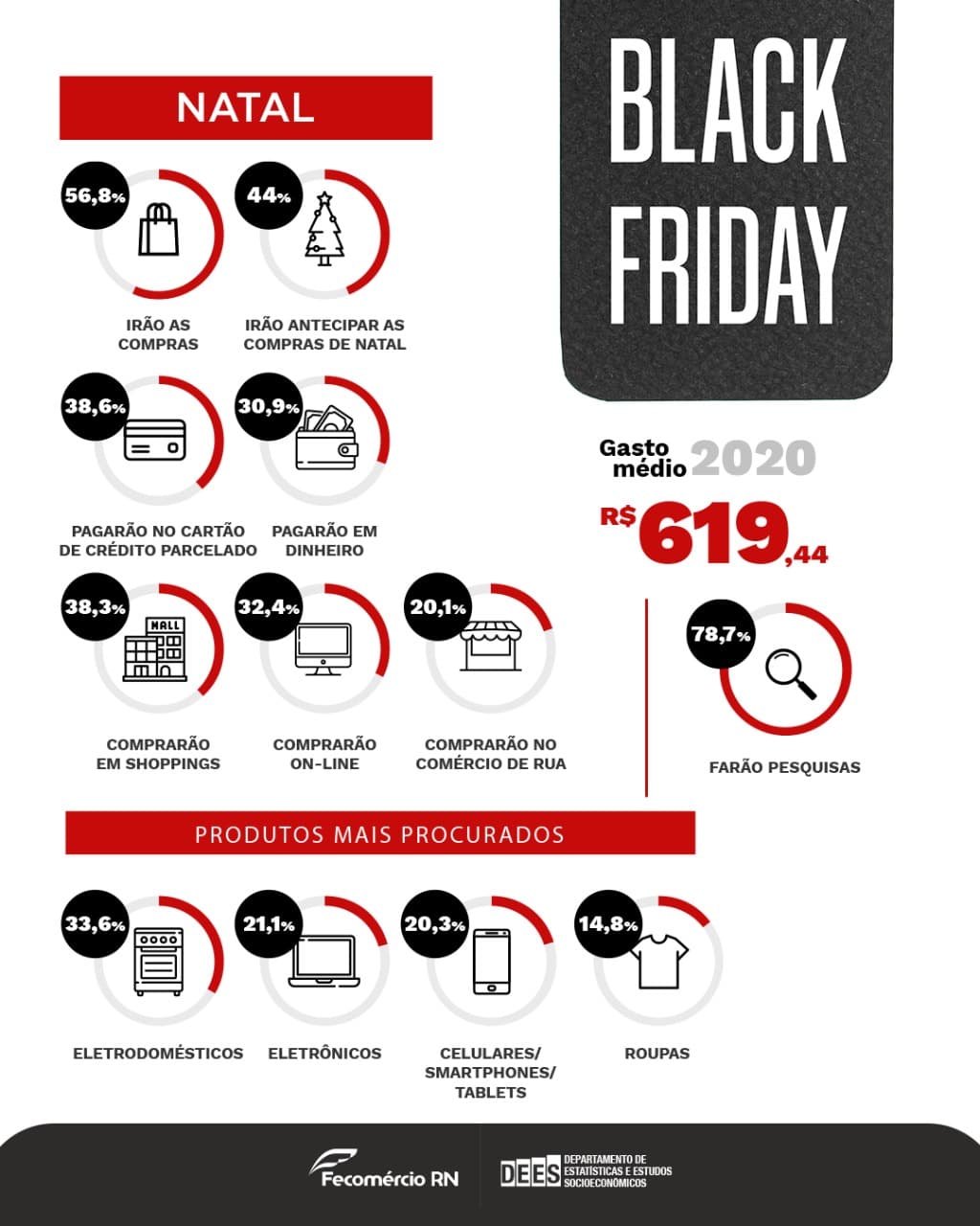 Quase 60% dos potiguares irão às compras na Black Friday, com gasto médio superior a R$ 600