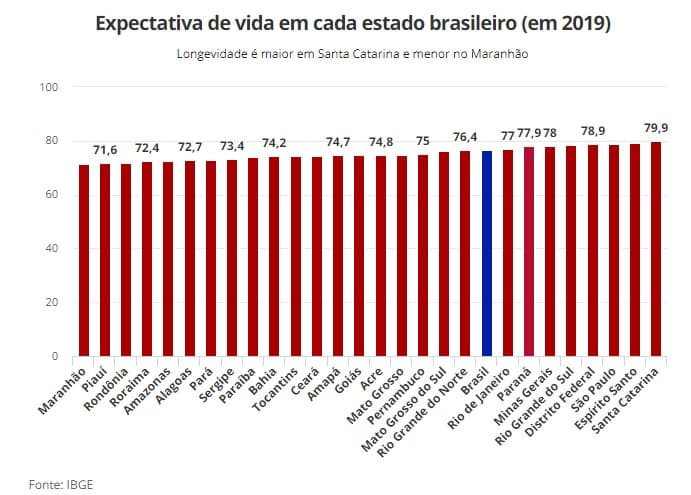 IBGE: Expectativa de vida no RN é a maior do Norte e Nordeste