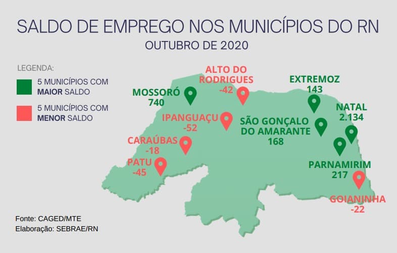 São Gonçalo foi o 4º maior gerador de empregos do RN em outubro