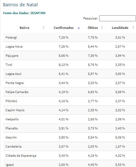 Potengi, Lagoa Nova, Pajuçara, Tirol, Lagoa Azul e Ponta Negra lideram número de casos de covid em Natal; veja lista com outros 30 bairros
