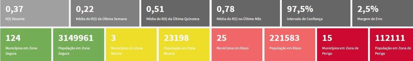 RN registra 40 municípios em zonas de risco ou perigo para covid-19; taxa de transmissibilidade é de 0,37