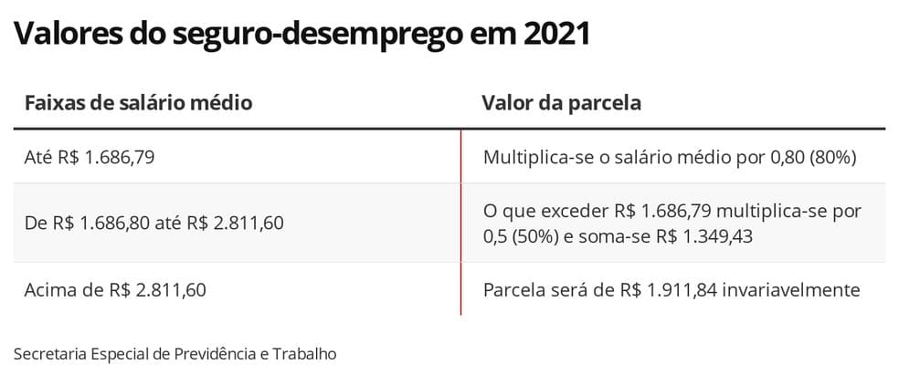 Novo seguro-desemprego vai até R$ 1.911,84