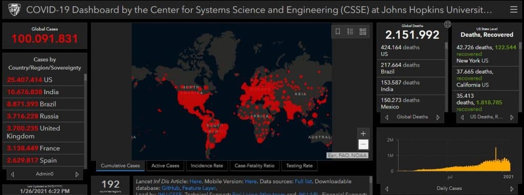 Mundo ultrapassa 100 milhões de casos de Covid-19, diz Universidade Johns Hopkins