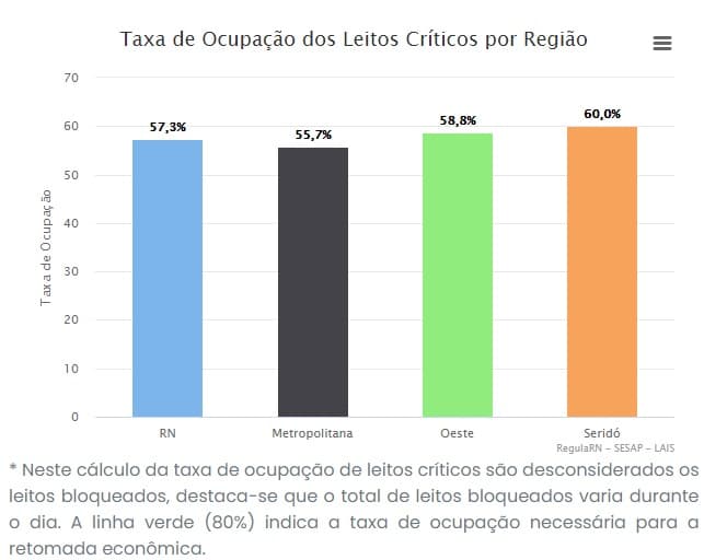 Taxa de ocupação de leitos críticos na rede pública para covid no RN nesta sexta-feira é de 57,3%; pacientes internados são 308
