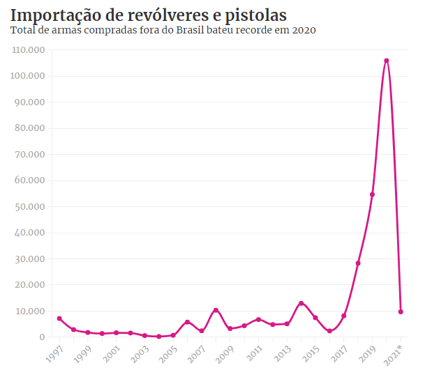 Importação de revólveres e pistolas no governo Bolsonaro é maior do que nos de Lula, Dilma e Temer somados