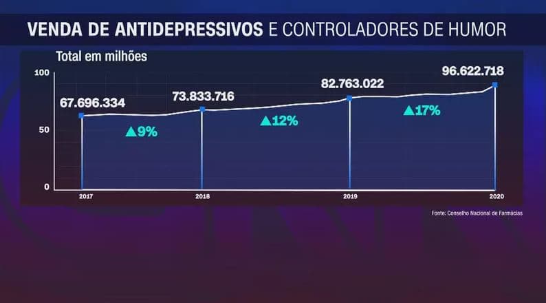 Venda de antidepressivos cresce 17% durante pandemia no Brasil