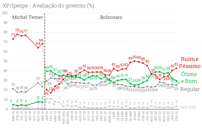 Pesquisa XP/Ipespe: 42% reprovam governo Bolsonaro, 30% aprovam e 25% consideram regular