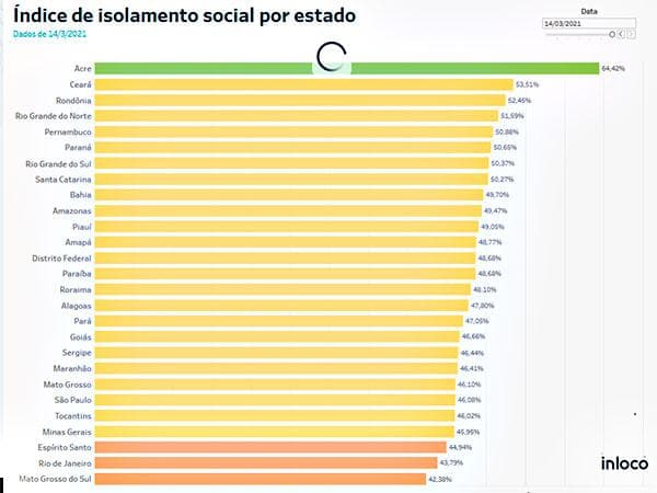 RN registrou nesse domingo taxa de isolamento social de 51,59%, quarta maior do país