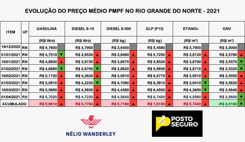 ARTIGO: Mais um aumento do combustível no RN devido a pauta fiscal. Reforma tributária urgente!
