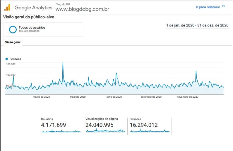 AI PAPAI: BG bate todos os recordes em 2020 e tem o melhor Janeiro e Fevereiro da sua história. Confiram os números