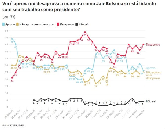PESQUISA EXAME/IDEIA: Aprovação de Bolsonaro volta a cair e sai de 31% para 26%; consideram regular 24% e desaprovam 45%