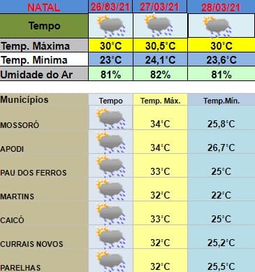 Previsão de mais chuvas em Natal entre esta sexta e domingo; todas as regiões do RN deverão ser "banhadas" nesse período