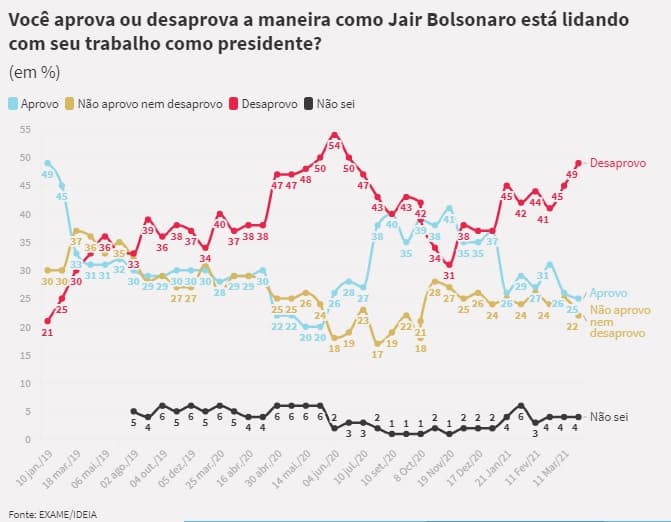 PESQUISA EXAME/IDEIA: 49% desaprovam maneira de Bolsonaro governar, 25% aprovam e 22% consideram regular