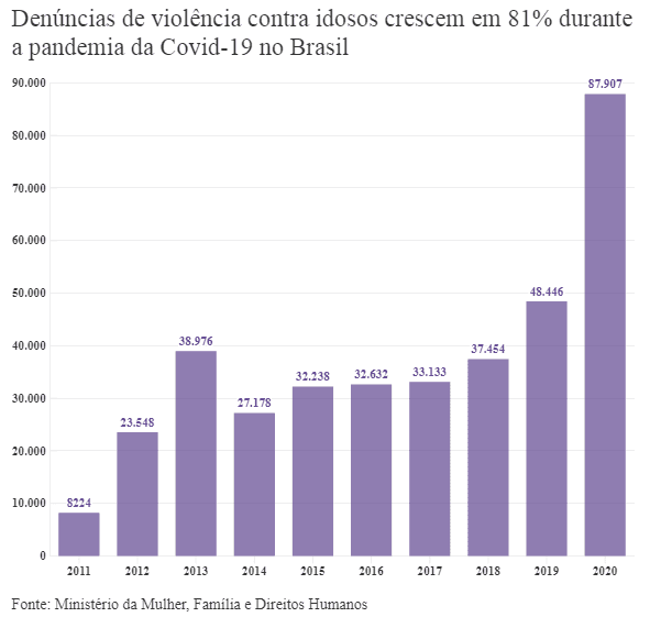 Denúncias de violência contra idosos crescem 81% durante a pandemia