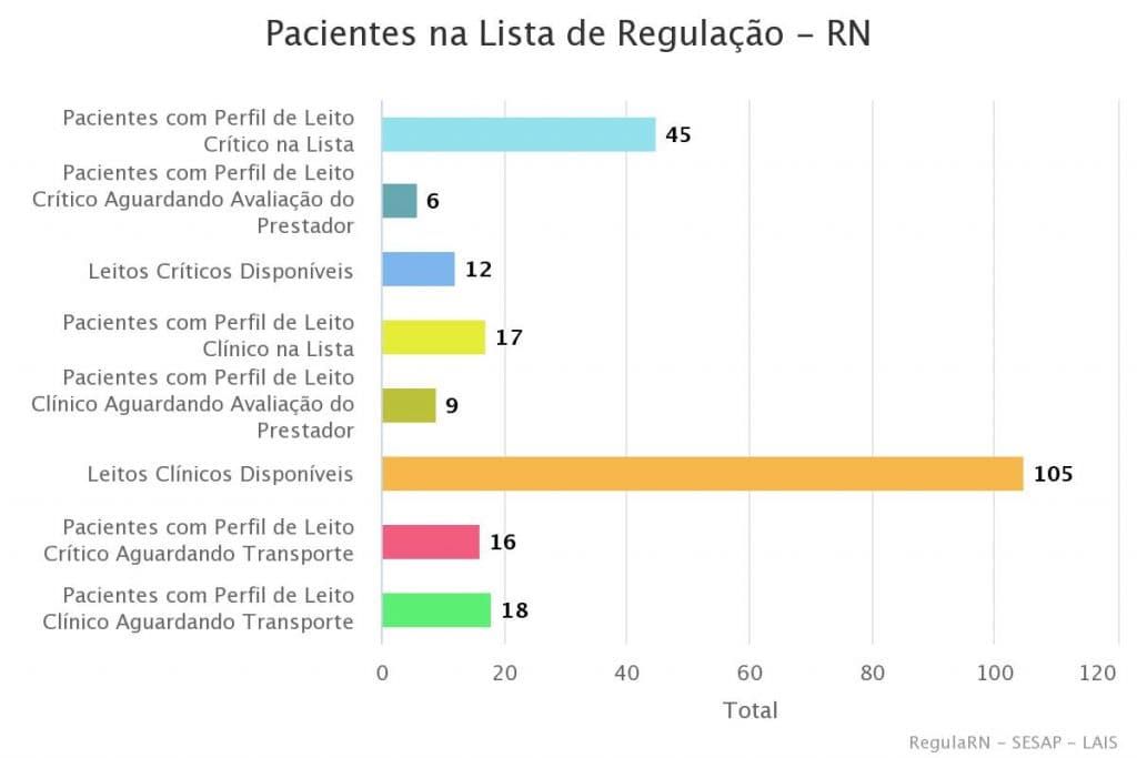 RN tem 45 pacientes com Covid-19 à espera de UTI