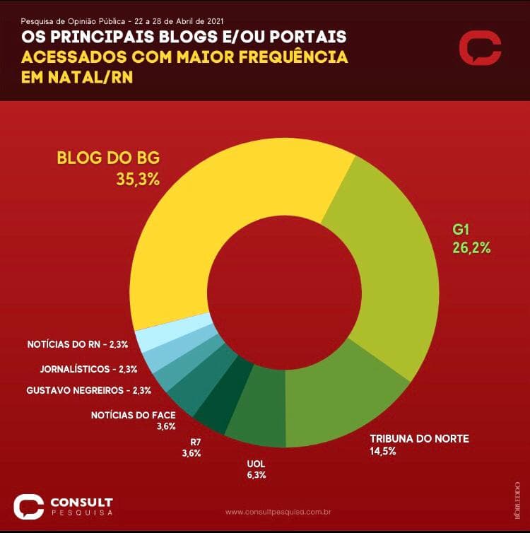 PESQUISA BG/CONSULT/96 FM NATAL: BG é líder de acessos e o mais conhecido entre blogs e portais pela população de Natal