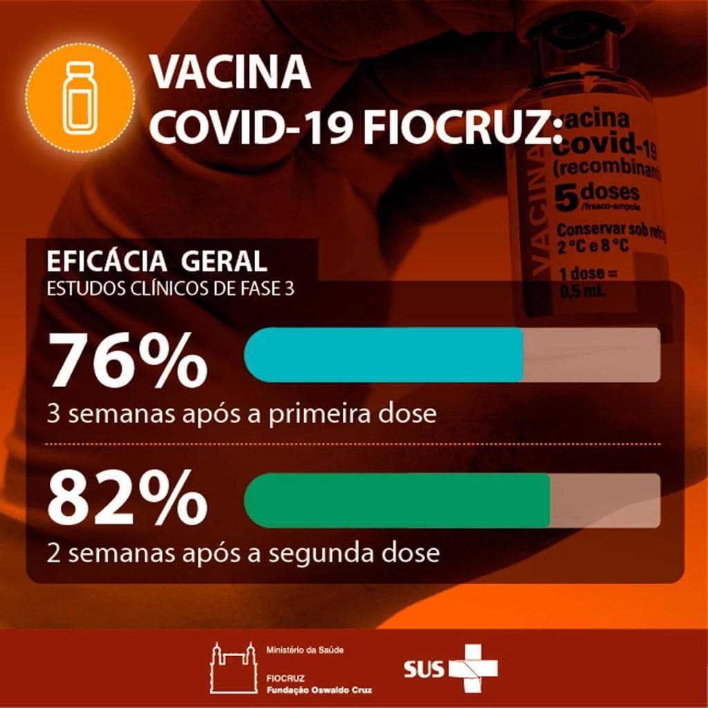 Estudo mostra eficácia de 76% três semanas após a 1ª dose e 82% duas semanas após a 2ª aplicação da vacina produzida pela Fiocruz