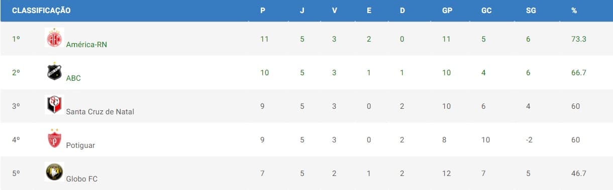 Com 5 times na disputa, final de semana promete rodada de fortes emoções na Copa RN