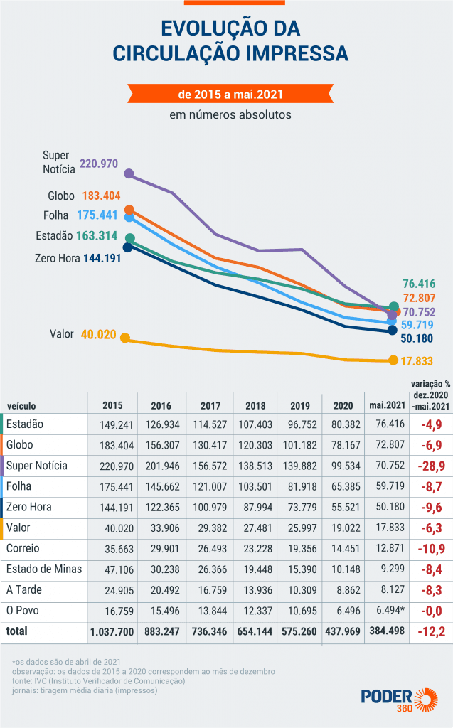 Circulação impressa de grandes jornais cai 12% nos 5 primeiros meses do ano e digital cresce; confira números