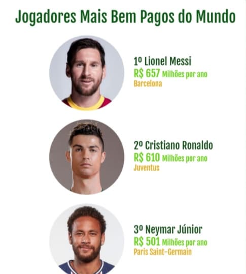 Pesquisa revela salários dos jogadores mais bem pagos do mundo