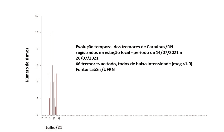 Sismógrafos registram tremores no interior do RN e mais uma vez na plataforma continental