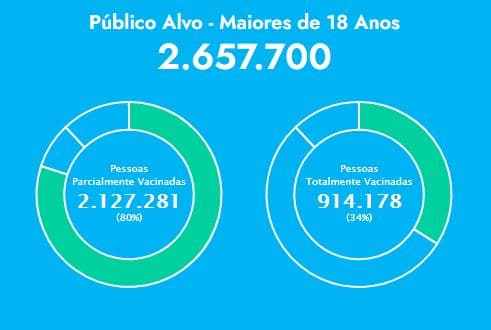 RN atinge 80% da população acima de 18 anos vacinada com 1ª dose contra covid