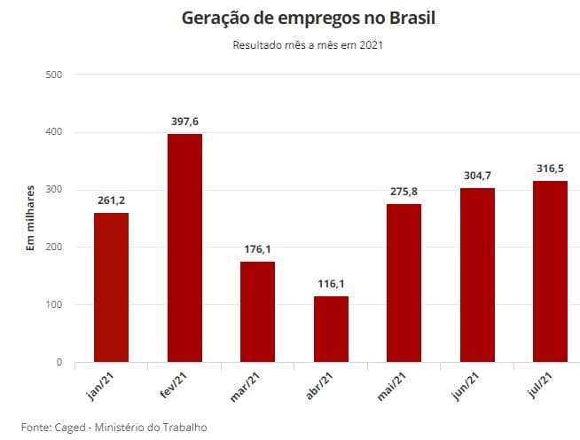 Brasil gerou 316,5 mil empregos formais em julho; 1.848.304 novas vagas criadas desde o início do ano