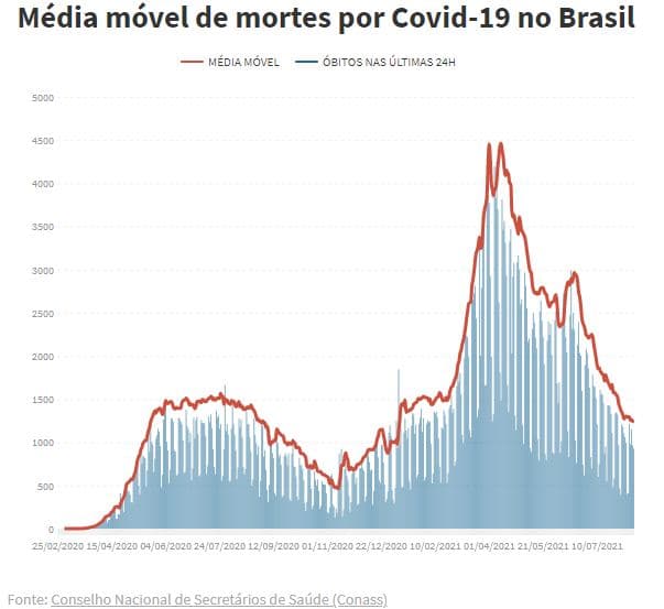 Média de mortes por Covid no Brasil é a menor desde 7 de janeiro
