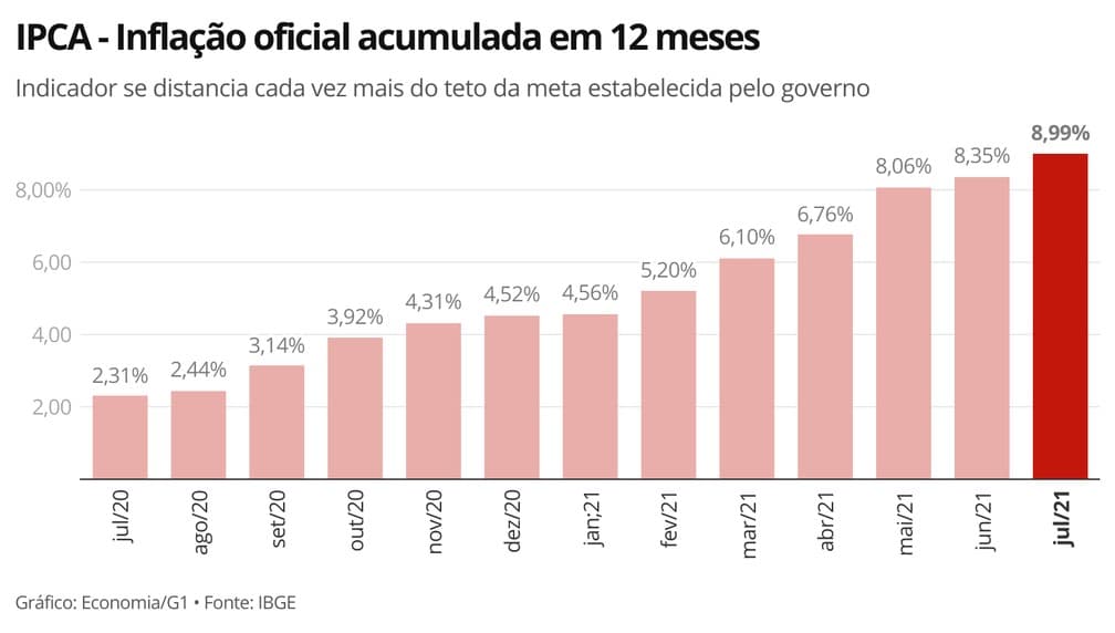 IPCA: inflação avança para 0,96% em julho e atinge 8,99% em 12 meses; maior variação para um mês de julho desde 2002