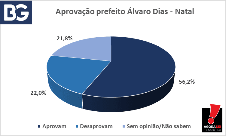 PESQUISA BG/AGORASEI/AVALIAÇÃO/NATAL: Gestão Álvaro Dias tem aprovação de 56,2%; desaprovação é de 22%