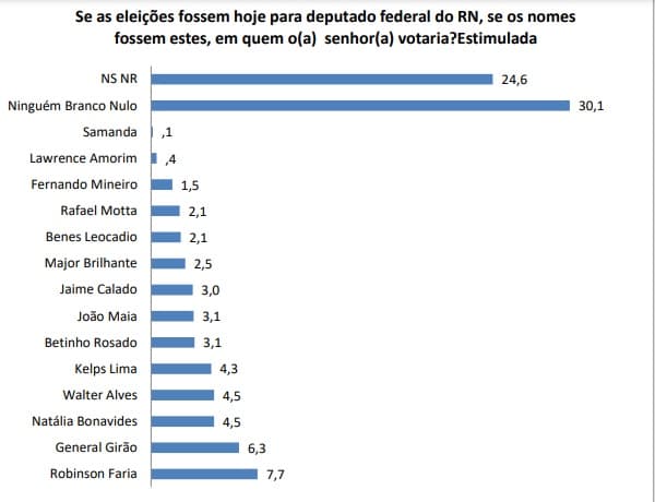 PESQUISA SETA/BG – DEP. FEDERAL/ESTIMULADA: Robinson tem 7,7%;  Girão, 6,3%; Natália e Walter Alves 4,5%; Kelps Lima 4,3%; João Maia, Beto e Jaime Calado tem 3,1%