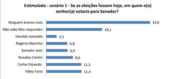 PESQUISA SETA - SENADO ESTIMULADA CENÁRIO 1: Fábio Faria lidera corrida para o Senado com 11.4%, seguido de Carlos Eduardo com 11.3%