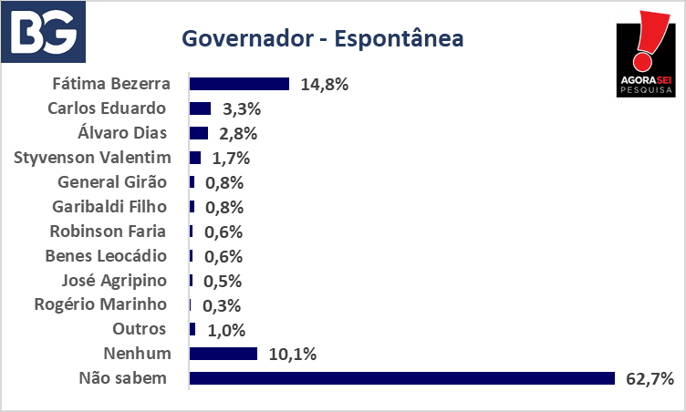 PESQUISA BG/AGORASEI/GOVERNO: Na espontânea, Fátima tem 14,8%; Carlos, 3,3%; Álvaro, 2,8%; e Styvenson, 1,7%