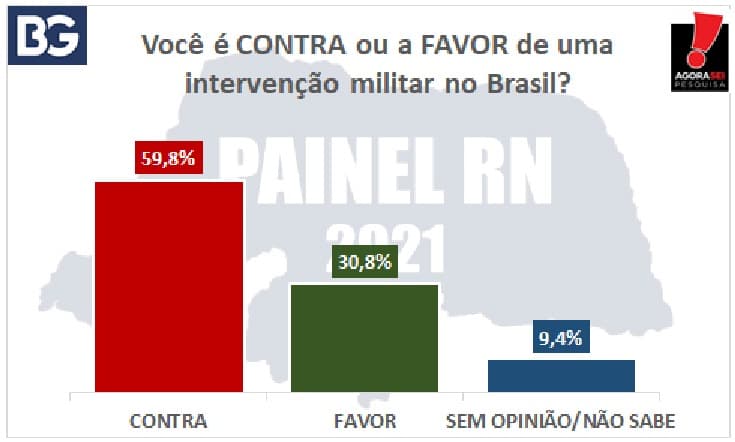 PAINEL RN 2021/BLOG DO BG/AGORASEI: 59,8% dos potiguares são contra uma intervenção militar no País, enquanto 30,8% são a favor