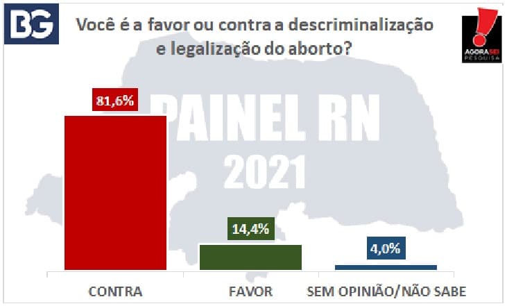 PAINEL RN 2021/BLOG DO BG/AGORASEI: Quase 82% dos potiguares são contra o aborto