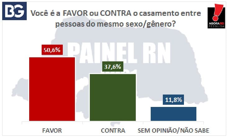 PAINEL RN 2021/BLOG DO BG/AGORASEI: 50,6% dos potiguares são favoráveis ao casamento homoafetivo