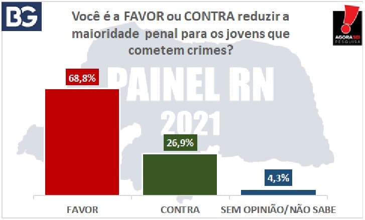 PAINEL RN 2021/BLOG DO BG/AGORASEI: Quase 70% dos potiguares são favoráveis à redução da maioridade penal