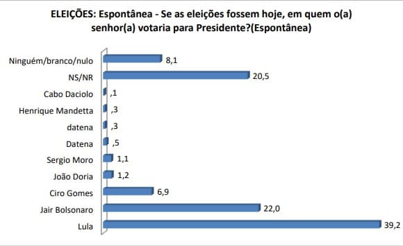 PESQUISA SETA/BG – PRESIDENTE/ESPONTÂNEA: Lula tem 39,2%; Bolsonaro 22%; e Ciro Gomes 6,9%